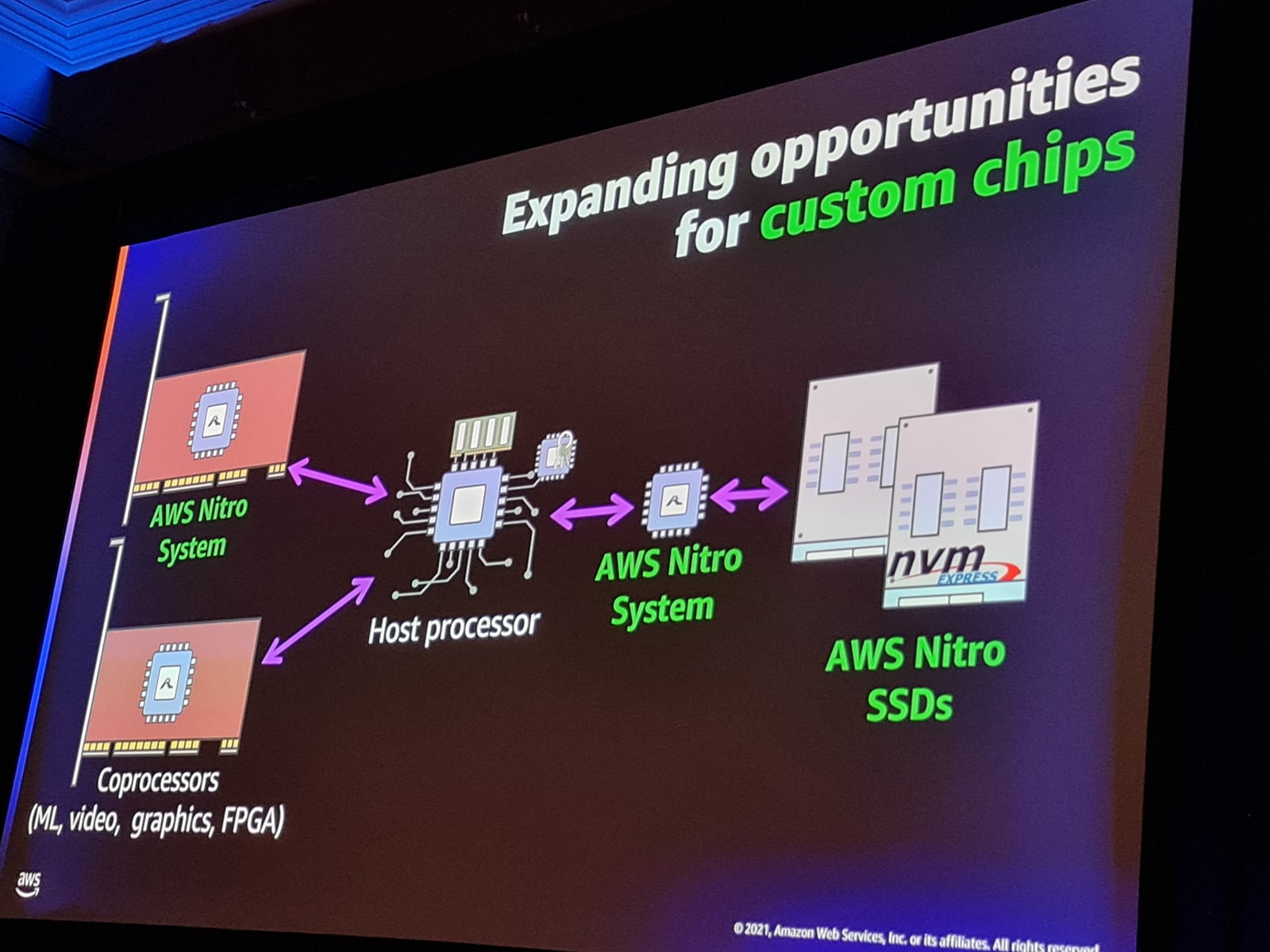 ARM čipy v AWS: Graviton2, Nitro, Inferentia, Trainium
