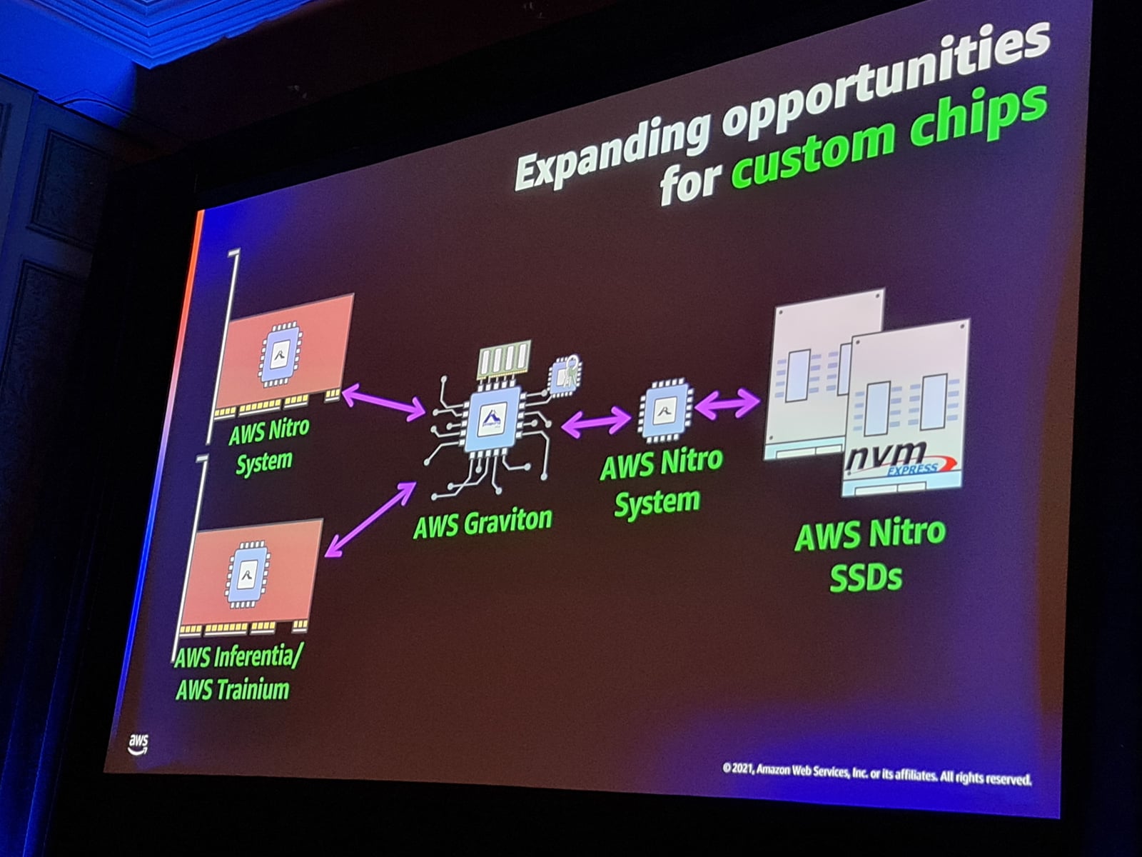 ARM čipy v AWS: Graviton2, Nitro, Inferentia, Trainium