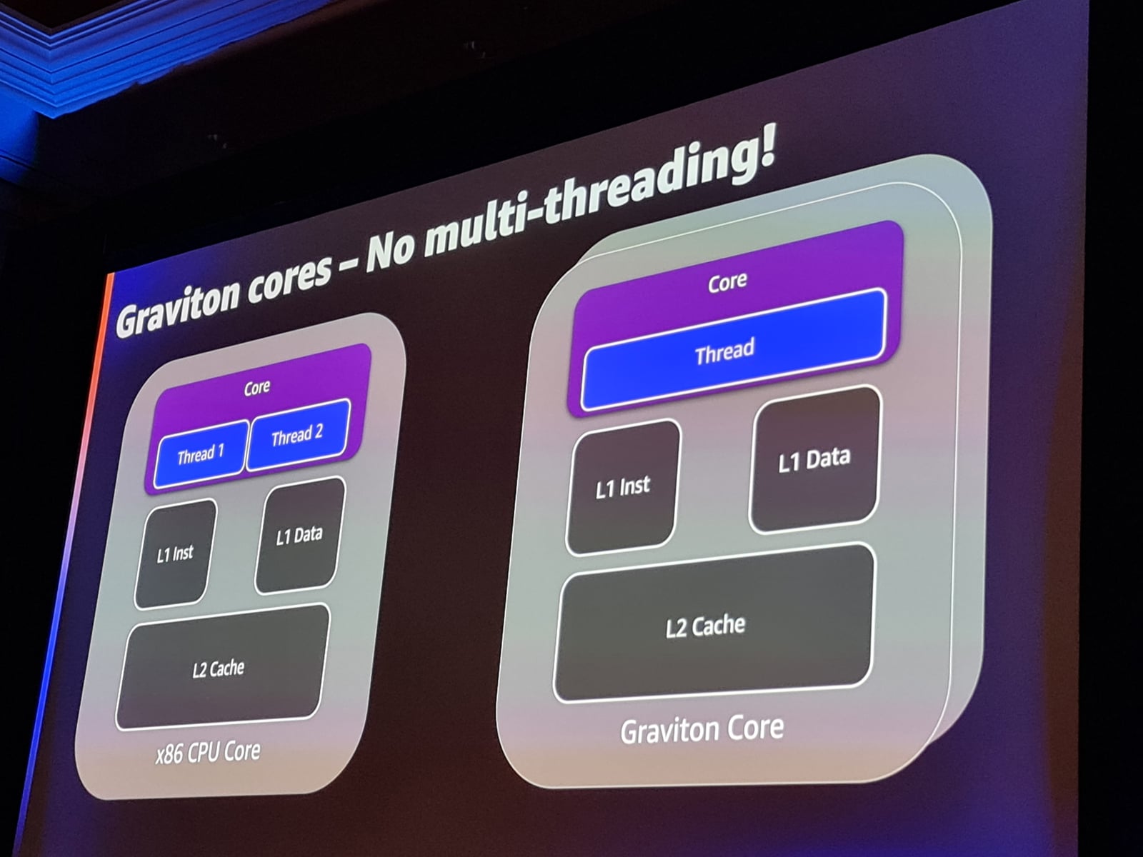 ARM čipy v AWS: Graviton2, Nitro, Inferentia, Trainium