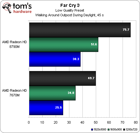 Předběžný test Radeonu HD 8790M (zdroj: Tom's Hardware)