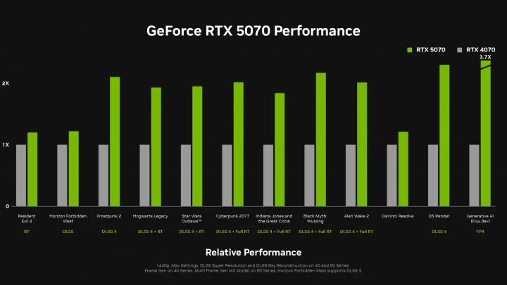 Official GeForce RTX 5070 vs. RTX ⁢4070 benchmarks