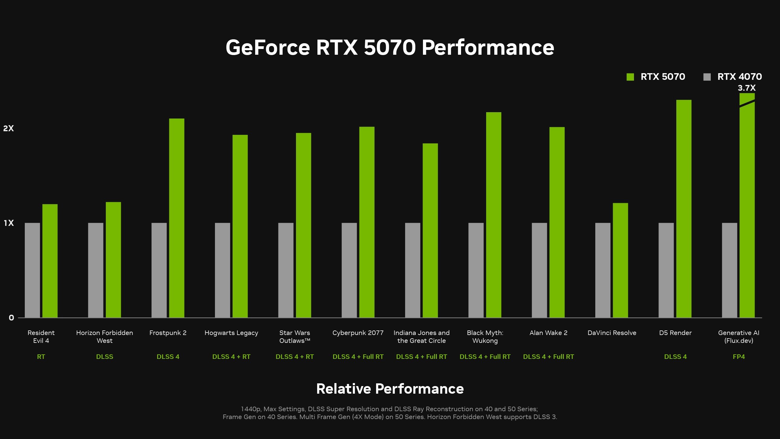 Oficiální benchmarky GeForce RTX 5070 proti RTX 4070