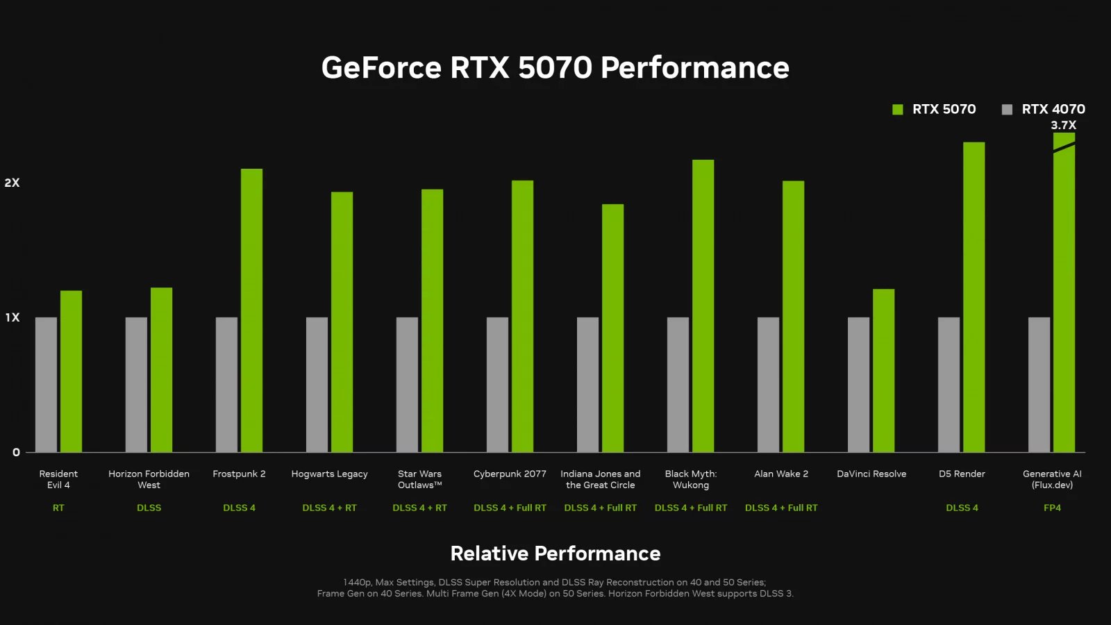 Oficiální benchmarky GeForce RTX 5070 proti RTX 4070
