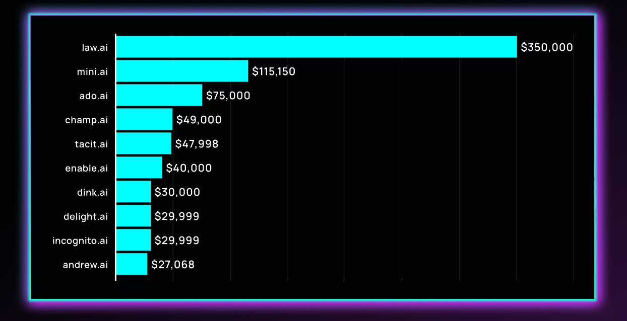 TOP10 největších veřejně dostupných prodejů domén .AI