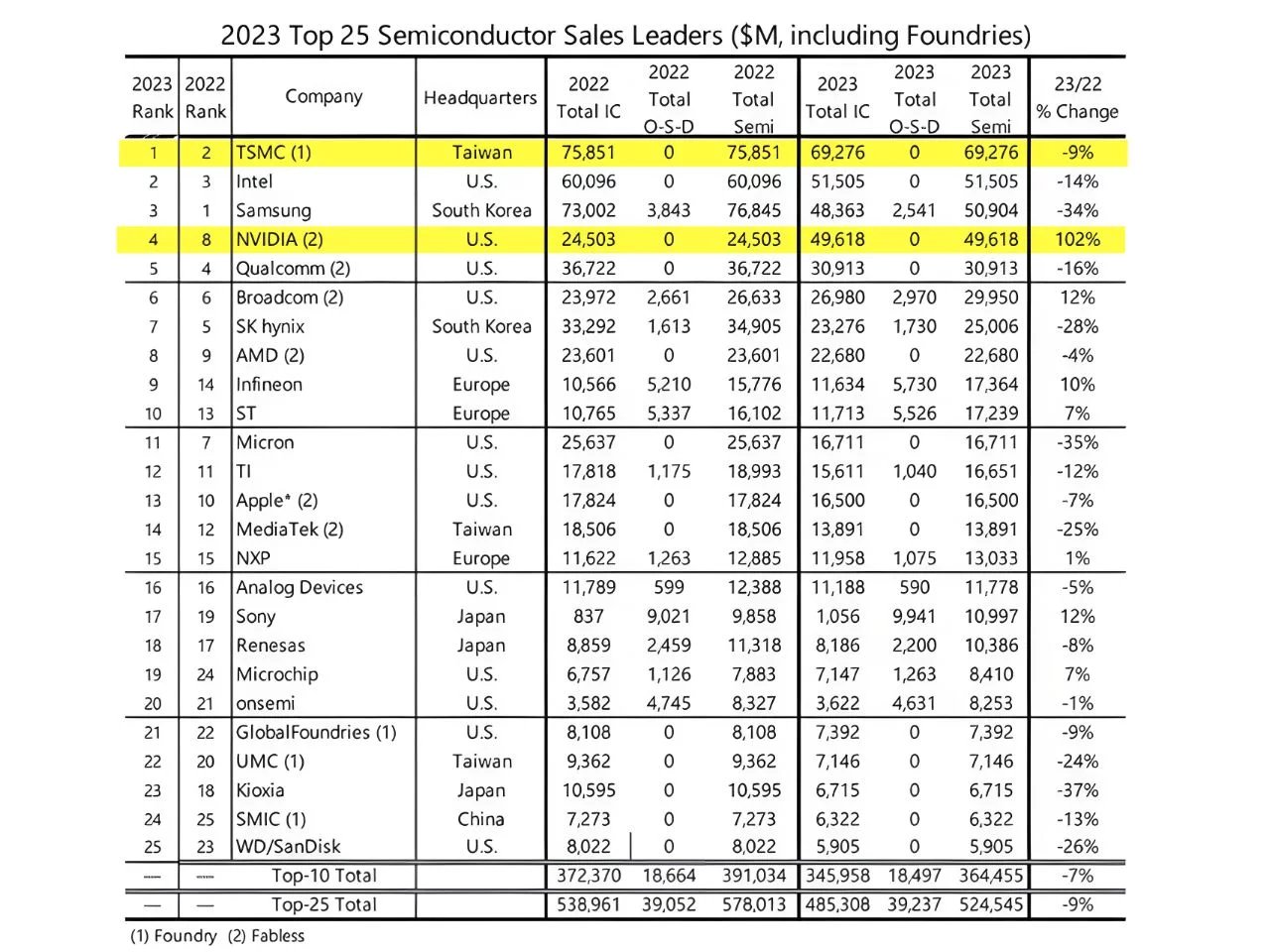 Žebříček 25 největších polovodičových výrobců za rok 2023 dle TechInsights