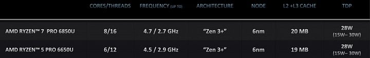 Procesory AMD Ryzen Pro 6000 řady U 15 28W