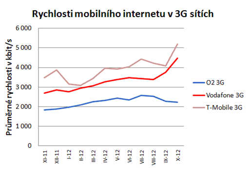 Rychlost mobilního Internetu v 3G sítích