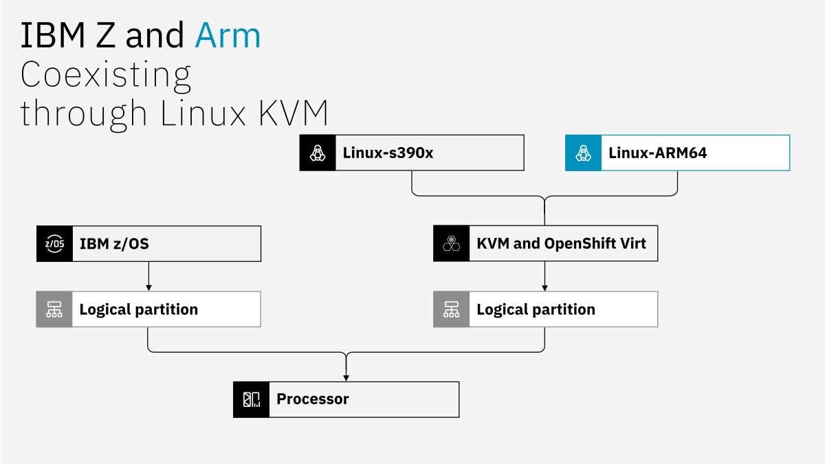Prezentace dual-ISA procesoru IBM Z series s nativní podporou architektury Arm na Hot Chips