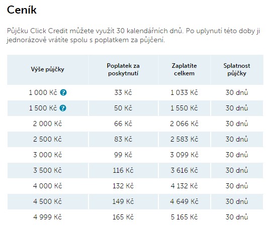 Společnost Click Credit s. r. o., rychlá půjčka a podmínky