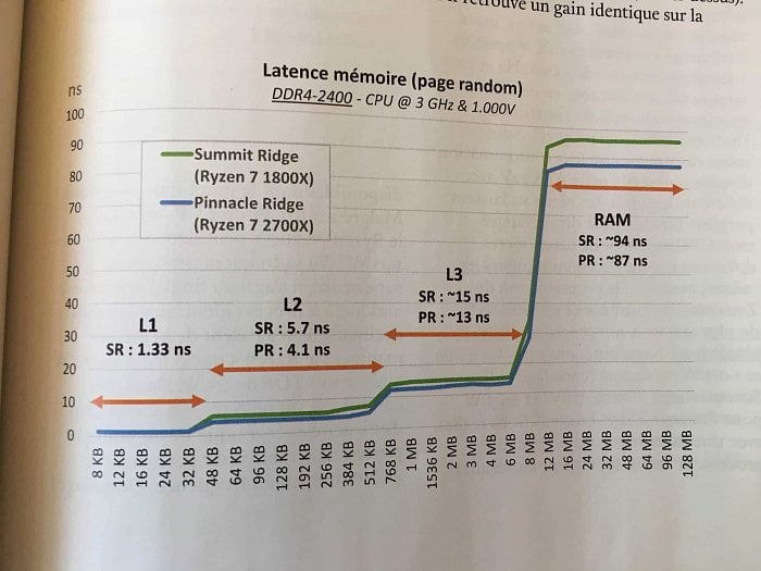 Test Ryzenu 7 2700X a Ryzenů 5 2600/2600X v Canard PC Hardware. Zdroj: Reddit