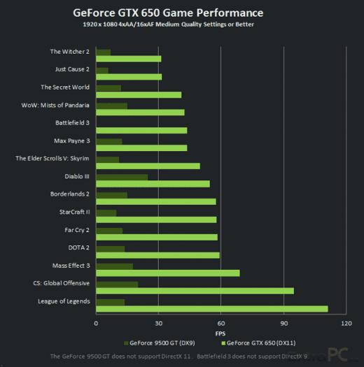 NVIDIA GeForce GTX 660 and 650 launch