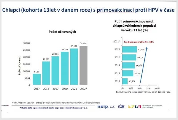 Grafy ukazují podíl chlapců, kteří byli očkováni první ze dvou dávek vakcíny proti HPV. Jde o podíl očkovaných ze všech chlapců, kteří v daném roce dosáhli 13. roku.