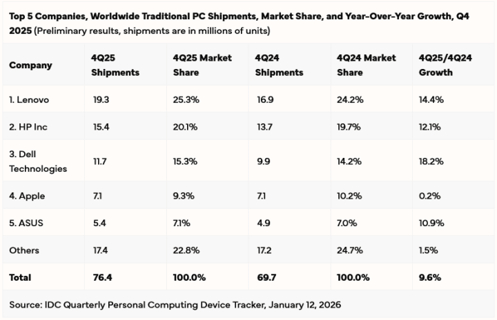 Tržní podíly a prodeje výrobců počítačů za Q4 2025