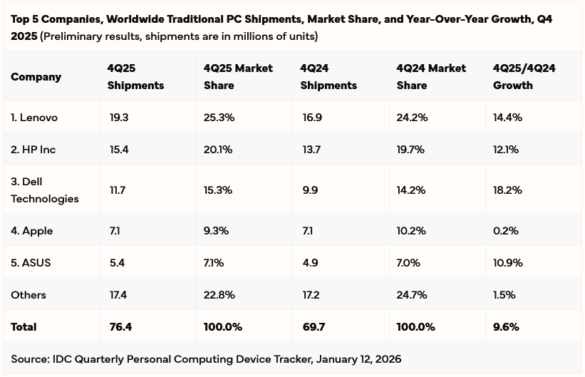 Tržní podíly a prodeje výrobců počítačů za Q4 2025