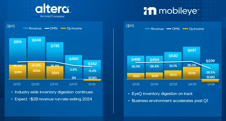 Finanční výsledky Intelu za Q1 2024