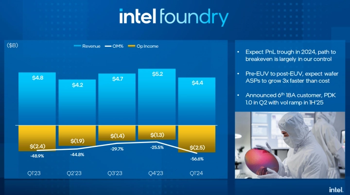 Finanční výsledky Intelu za Q1 2024