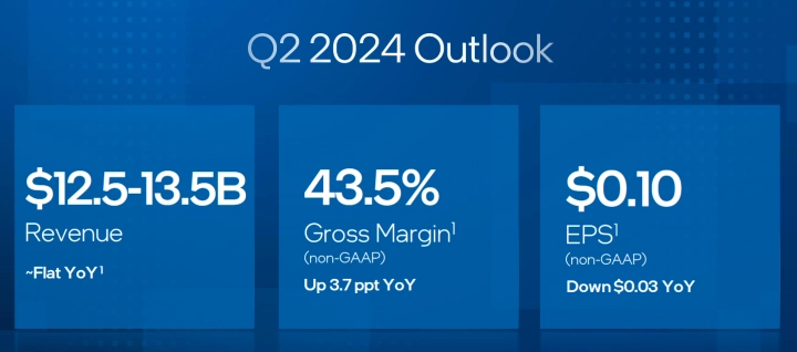 Finanční výsledky Intelu za Q1 2024