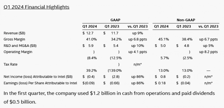 Finanční výsledky Intelu za Q1 2024