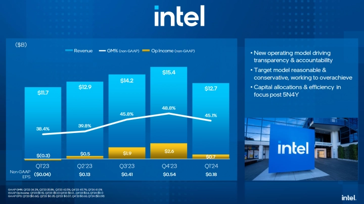 Finanční výsledky Intelu za Q1 2024