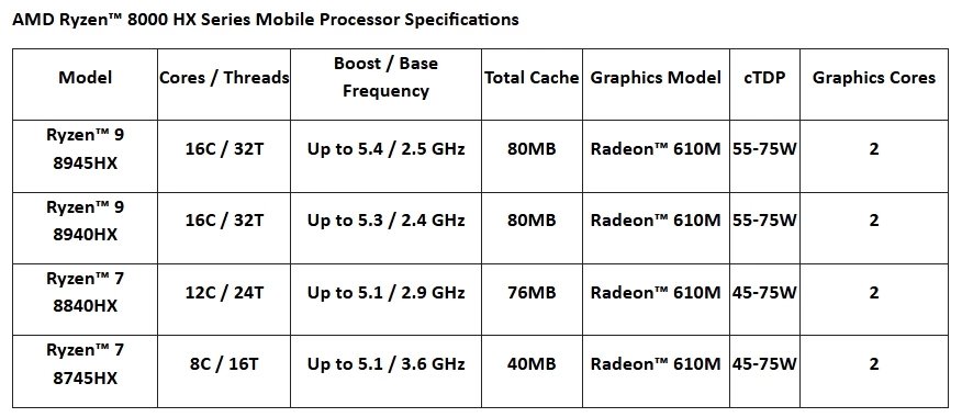 Modely procesorů Ryzen 8045HX (Dragon Range Refresh)
