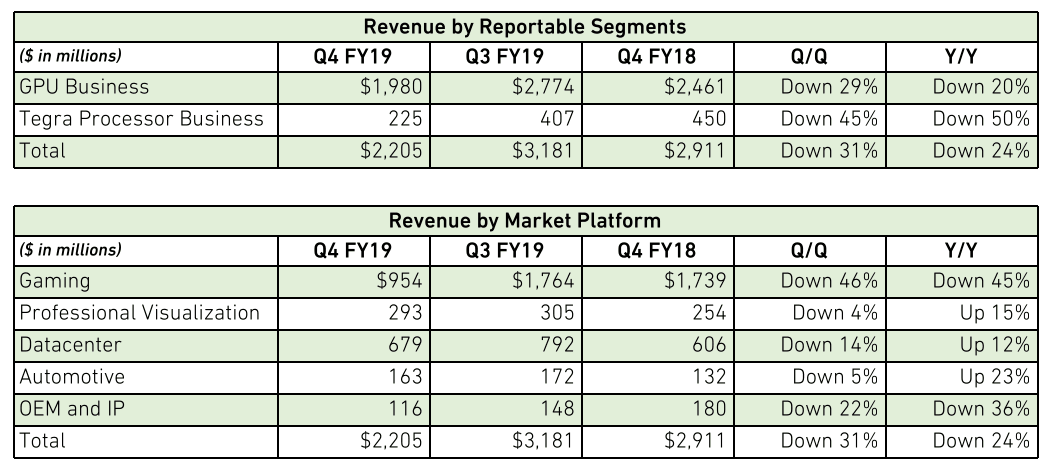 2019-02-nvidia-financni-vysledky-Q4-FY-2019-segmenty.png