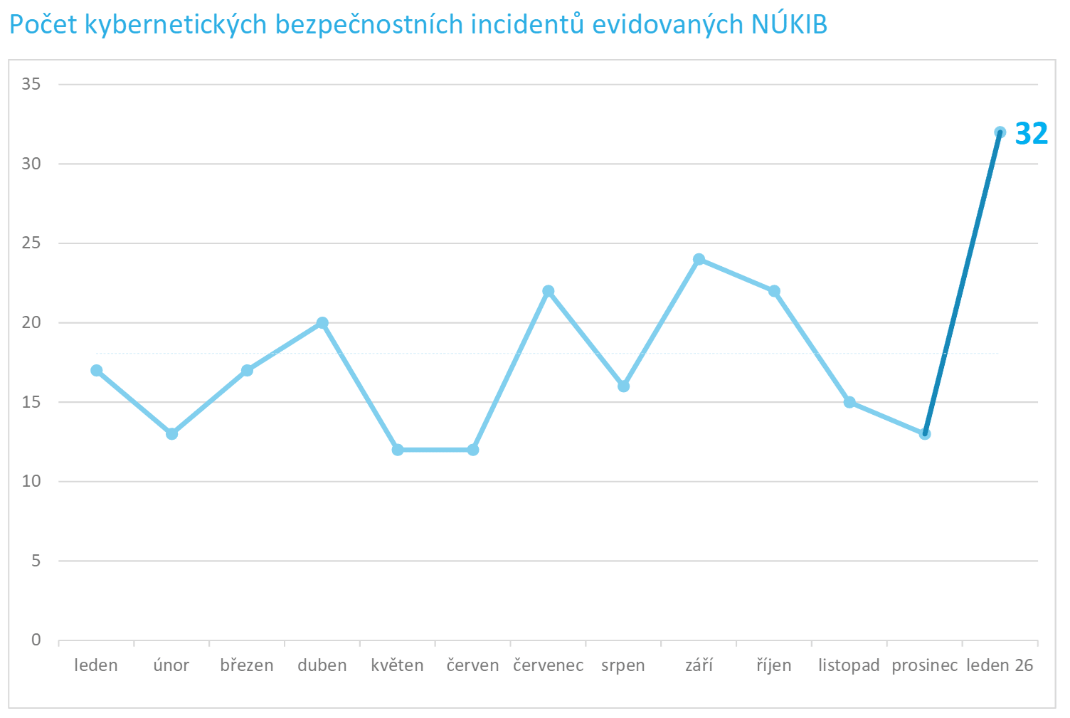Počet pokusů o hackerský útok napříč časovým obdobím