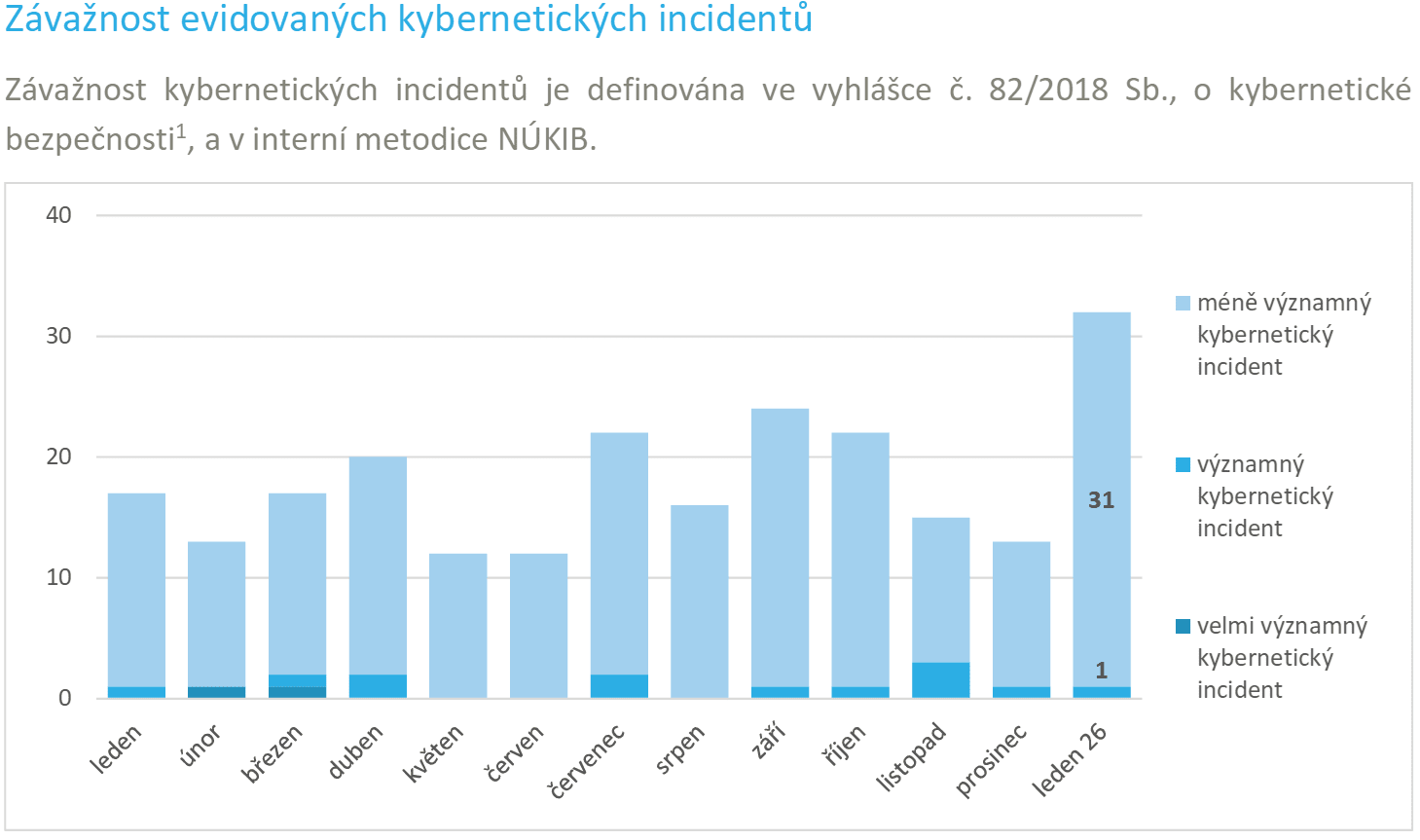 Počet pokusů o hackerský útok napříč časovým obdobím