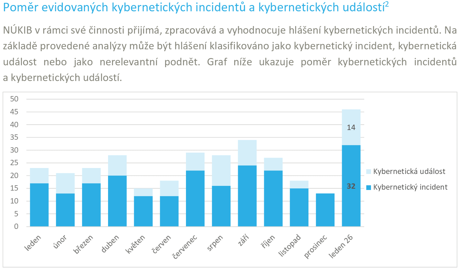 Počet pokusů o hackerský útok napříč časovým obdobím