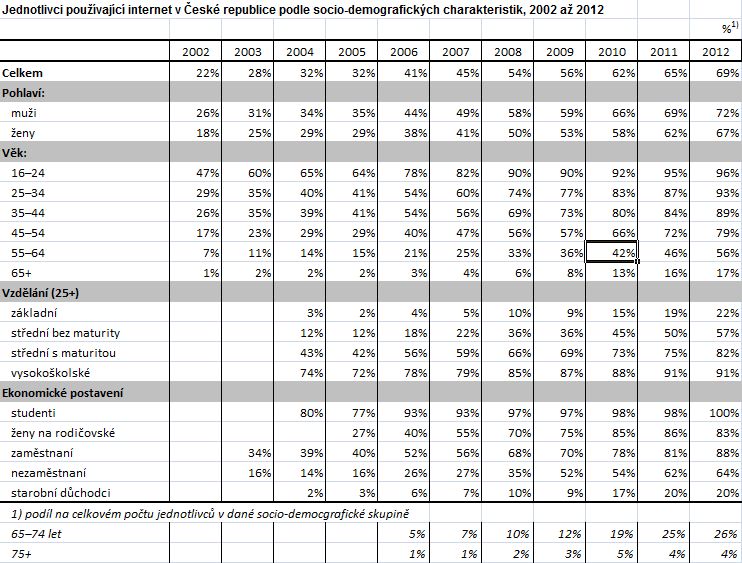 V roce 2002 používalo Internet 22 procent obyvatel Česka. O deset let později to bylo už 69 procent.