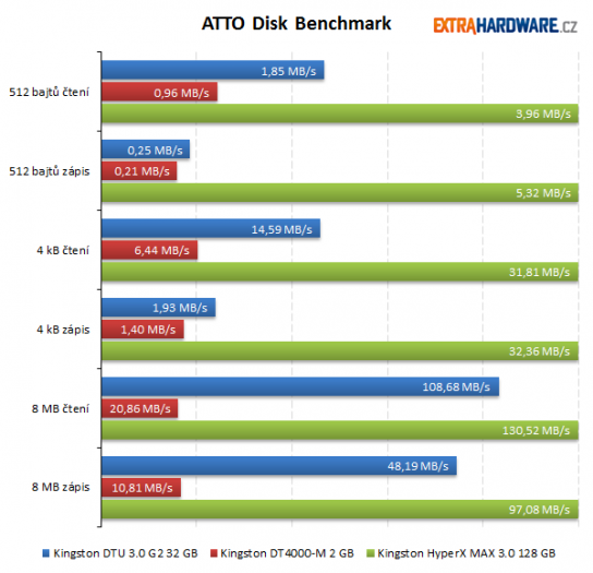 Atto Disk Benchmark