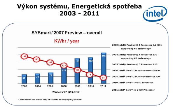 Výkon procesorů Intel ve vazbě na spotřebu