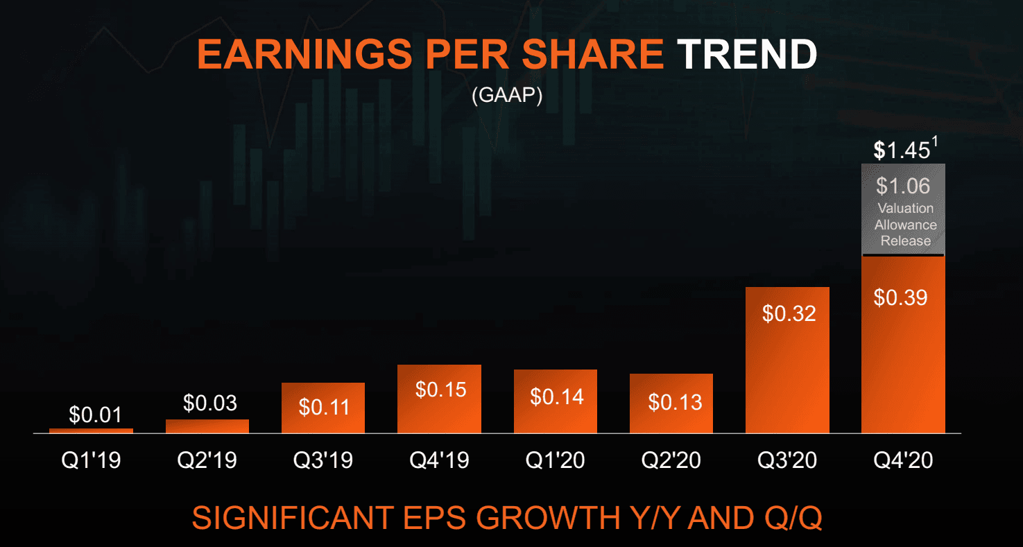 Finanční výsledky AMD za Q4 2020 Trend zisků na jednu akcii