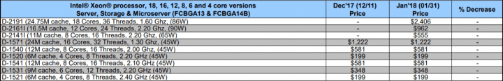 Xeony D s architekturou Skylake v lednovém ceníku Intelu (Zdroj: AnandTech)