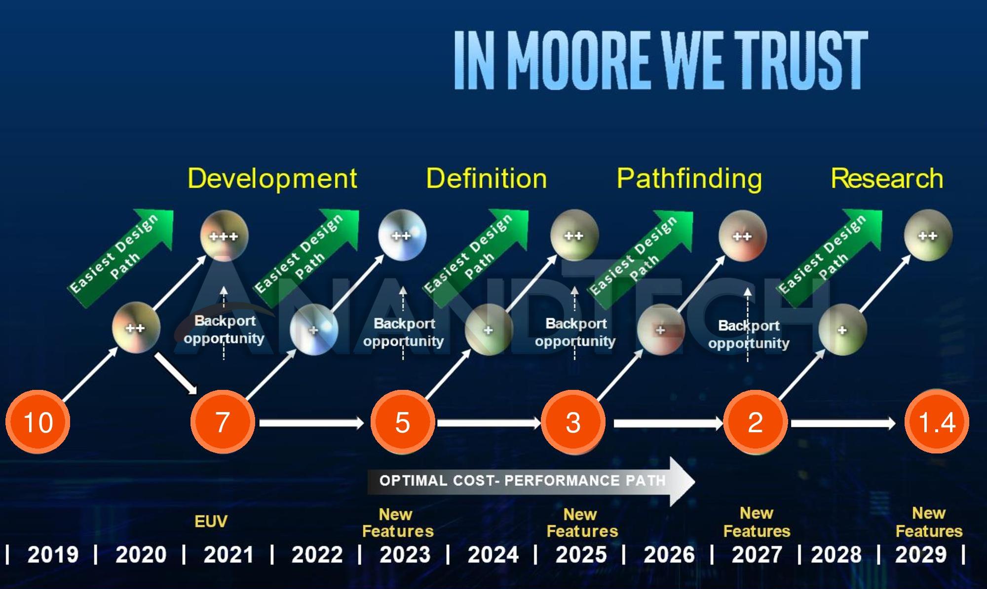 Intel roadmapa 2019-2029