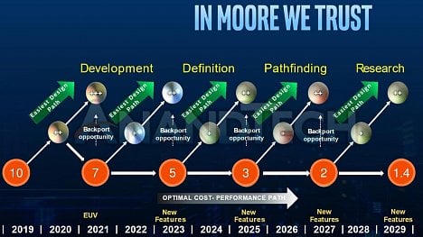 Intel roadmapa 2019-2029