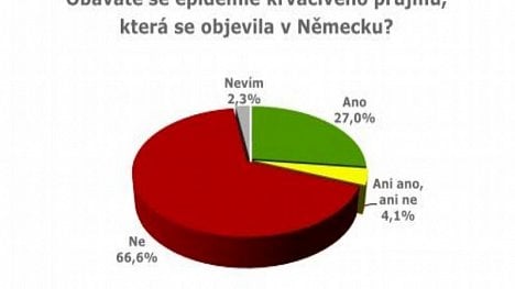 Náhledový obrázek - Většina Čechů se krvácivé epidemie nebojí