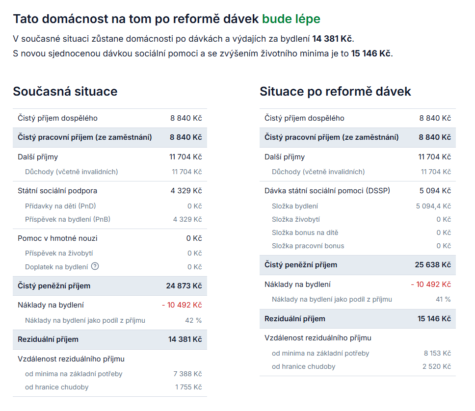 Výpočet dávek pro příjemce invalidního důchodu v II. stupni podle kalkulačky Centra pro společenské otázky - SPOT a dalších neziskových organizací.