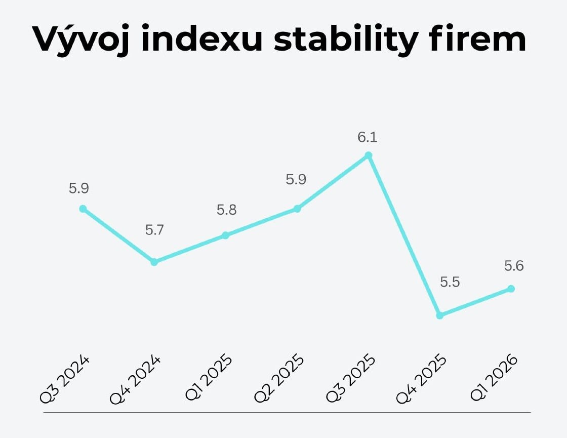 Vývoj indexu stability firem