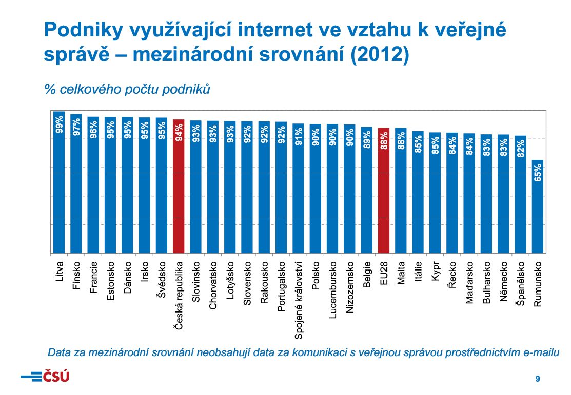 ČSÚ - informační technologie v podnicích