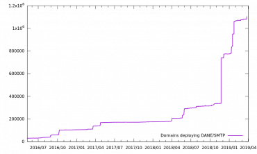Počet domén, které implementují DANE pro SMTP, tedy jsou podepsané pomocí DNSSEC a zároveň obsahují TLSA záznamy pro MX servery.