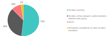 Jaký typ smlouvy o dodávkách energií máte uzavřen?