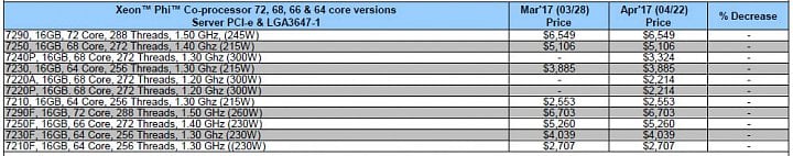 Zrušené Xeony Phi byly v ceníku Intelu od dubna (Zdroj: CPU World)