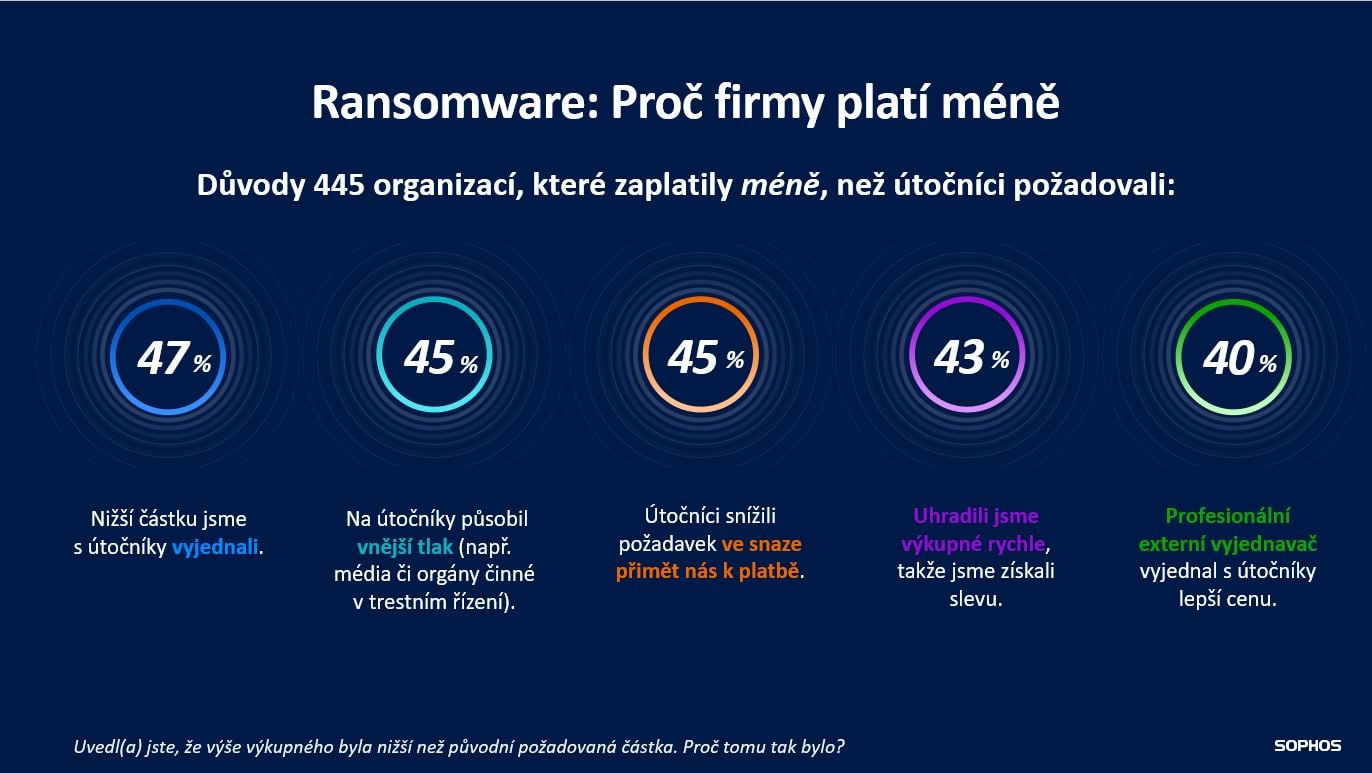 Ransomware: Proč firmy platí méně