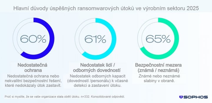 Sophos State of Ransomware 2025