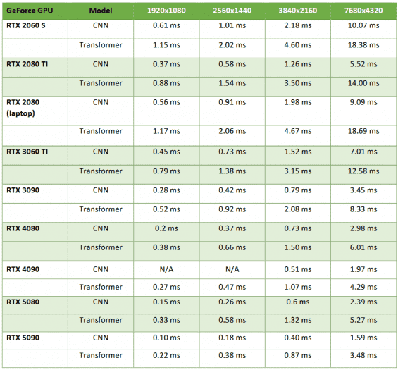 Výpočetní čas, který stojí upscaling jednoho snímku pomocí DLSS4 na různých grafikách pro různá rozlišení