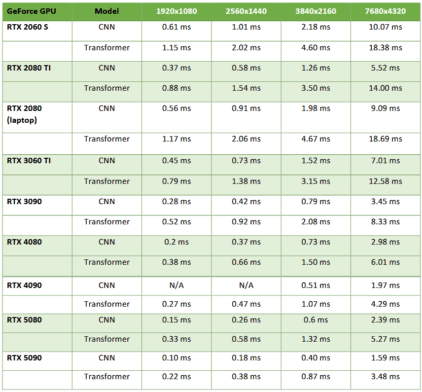 Výpočetní čas, který stojí upscaling jednoho snímku pomocí DLSS4 na různých grafikách pro různá rozlišení