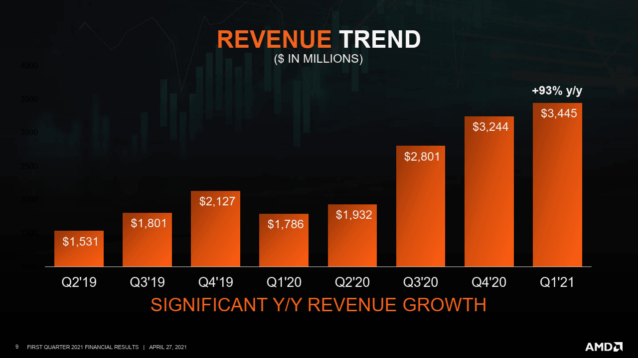 2021-04-Finanční-výsledky-AMD-za-Q1-2021-trend-tržeb.png