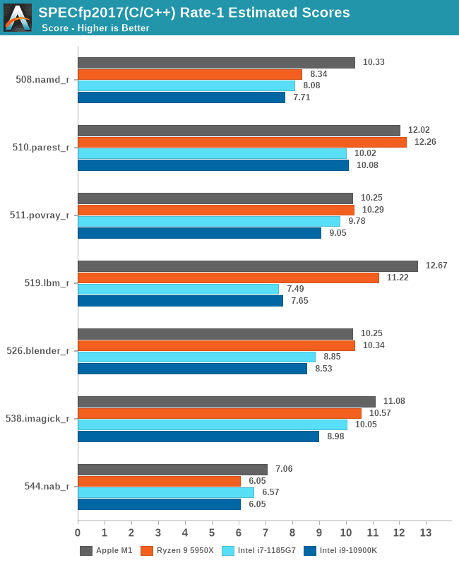 2020-11-Jednovláknový-výkon-Apple-M1-v-benchmarku-SPECfp2017.png