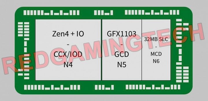 Schéma procesoru Ryzen 7000 Phoenix Point zdroj Red Gaming Tech via VideoCardz