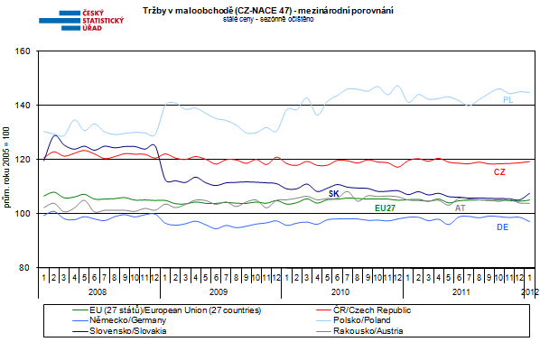 Tržby v maloobchodě (leden 2012) 